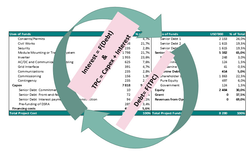 Project Finance: Definition, How It Works, and Types of Loans