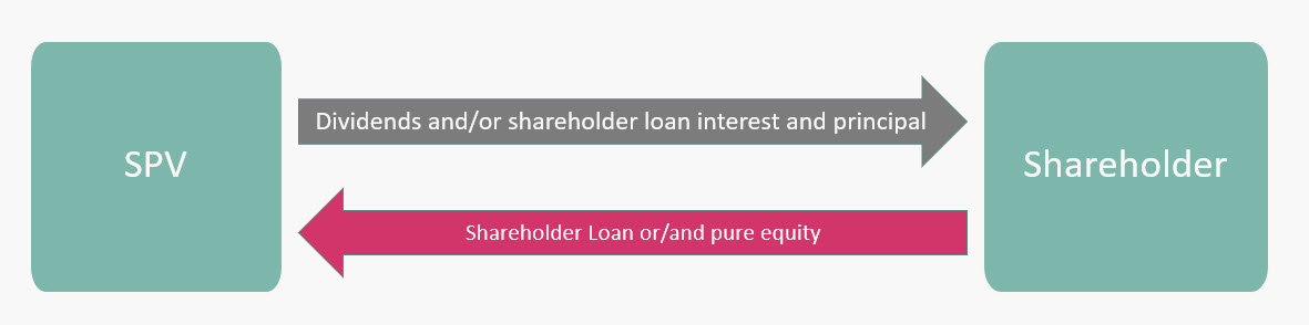 Equity contribution in a project finance transaction, shareholder loan versus share capital 