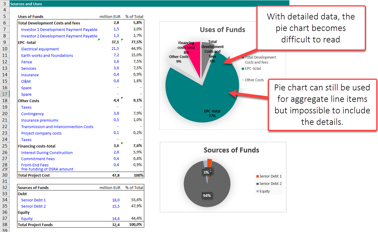 Flexible and dynamic chart in Dashboard and a Project Finance Model 