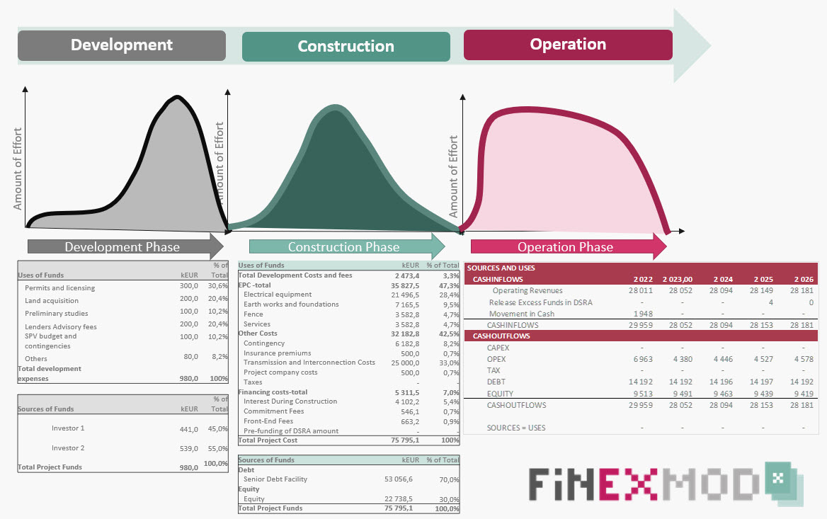 Sources and Uses during Development Phase project finance modeling