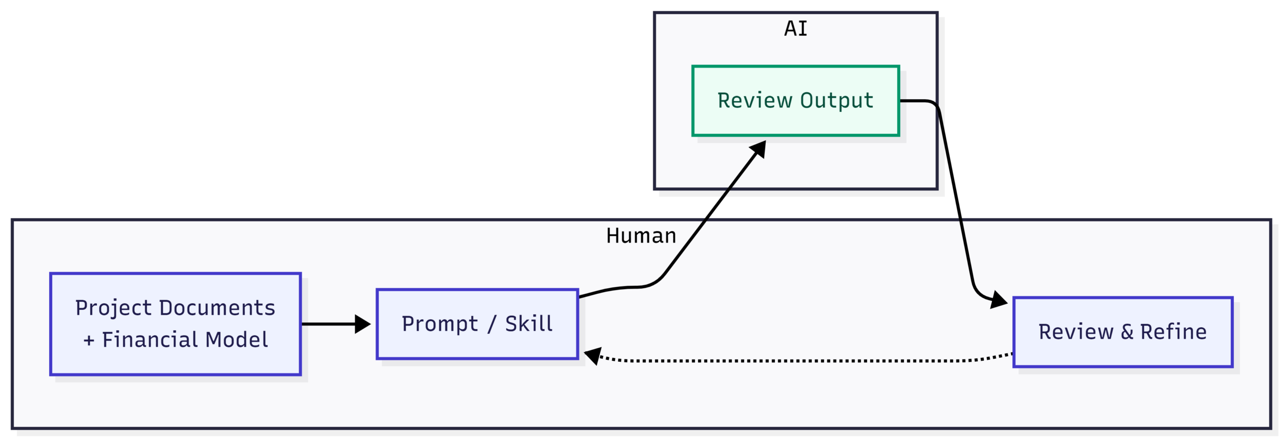 Review of Project Finance Models with AI
